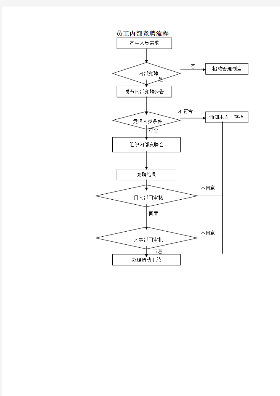 员工内部竞聘流程