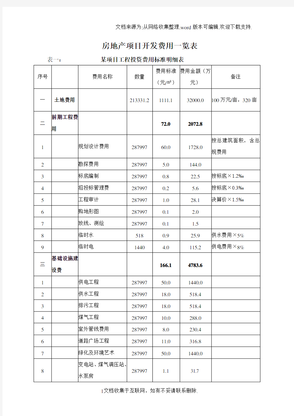 房地产项目开费用明细表