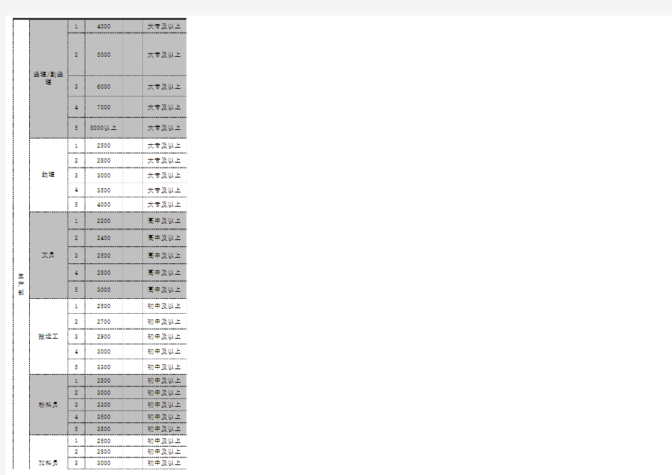 薪酬等级划分标准