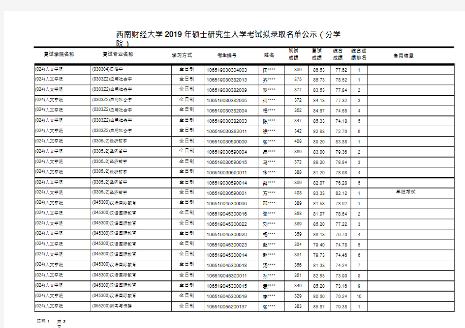 2019西南财经大学人文学院硕士研究生拟录取名单