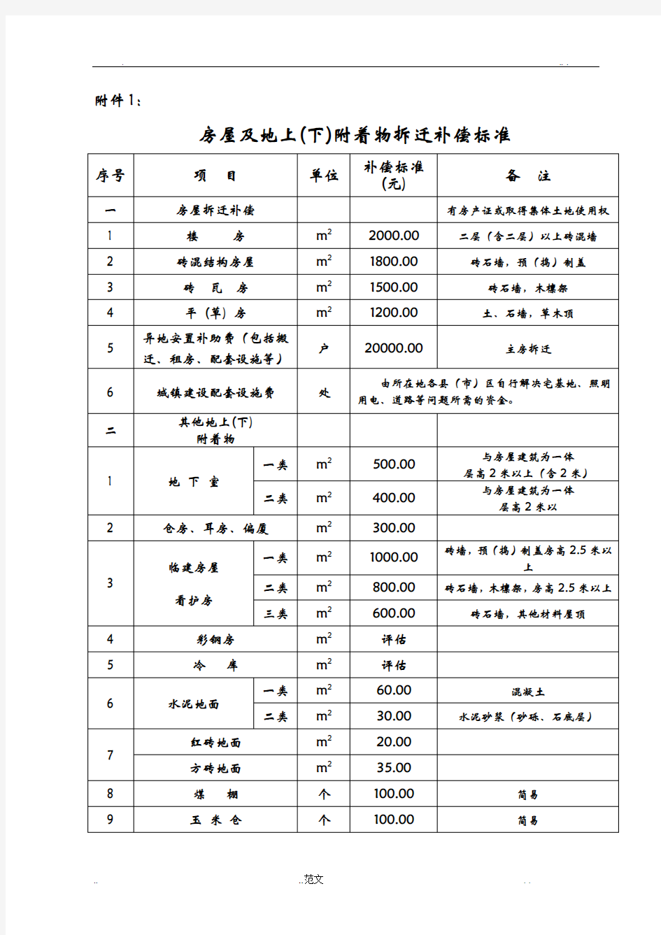 铁路建设征地拆迁补偿标准附表