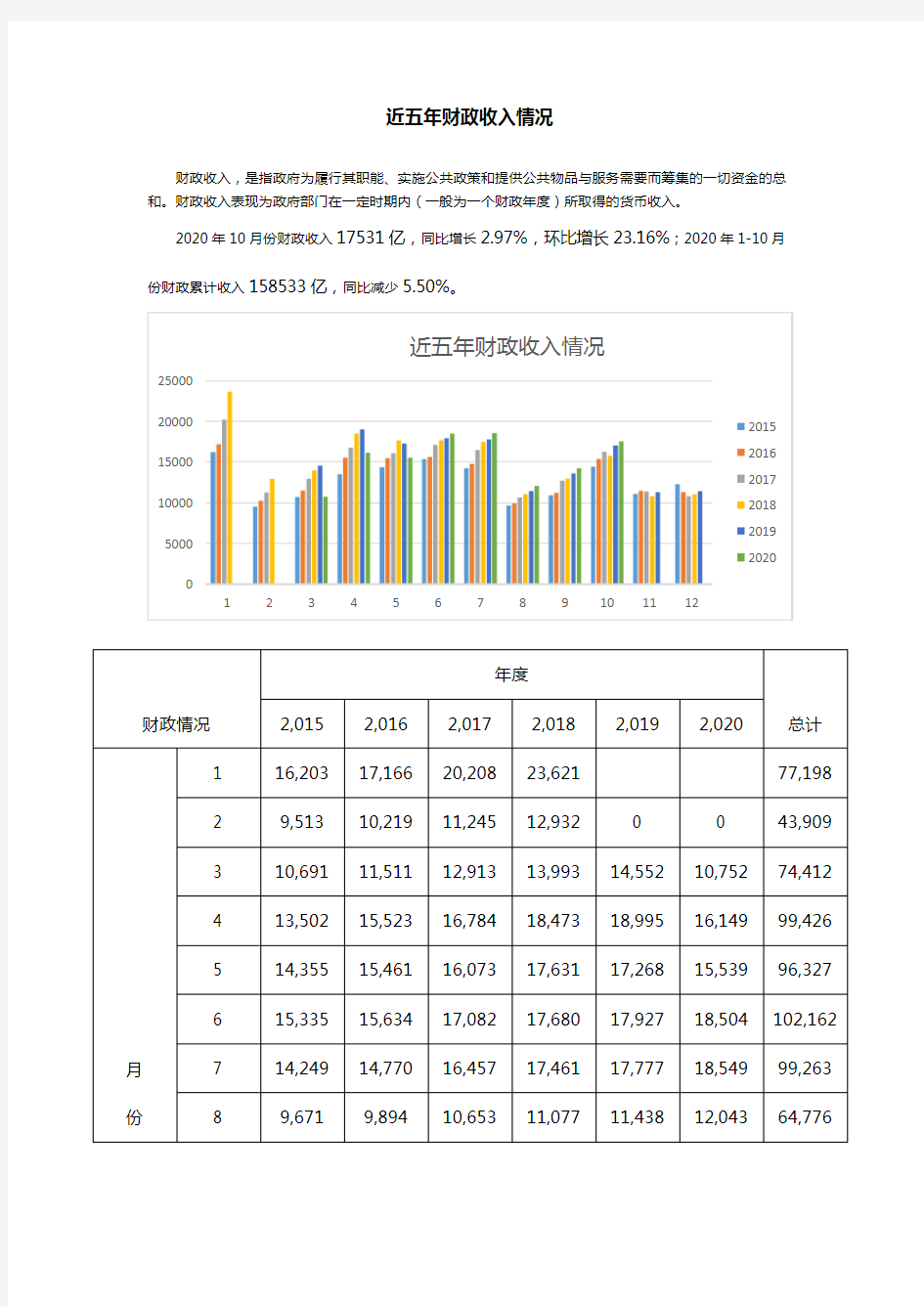 近五年财政情况(2020年)