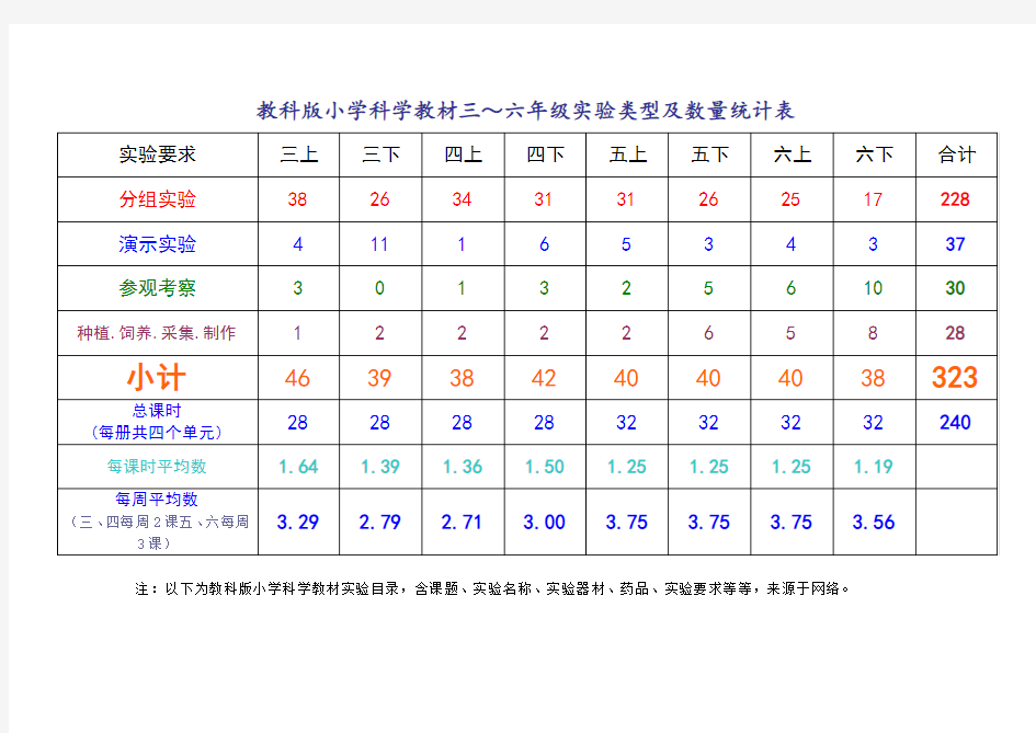 教科版小学科学教材实验目录及数量统计讲解