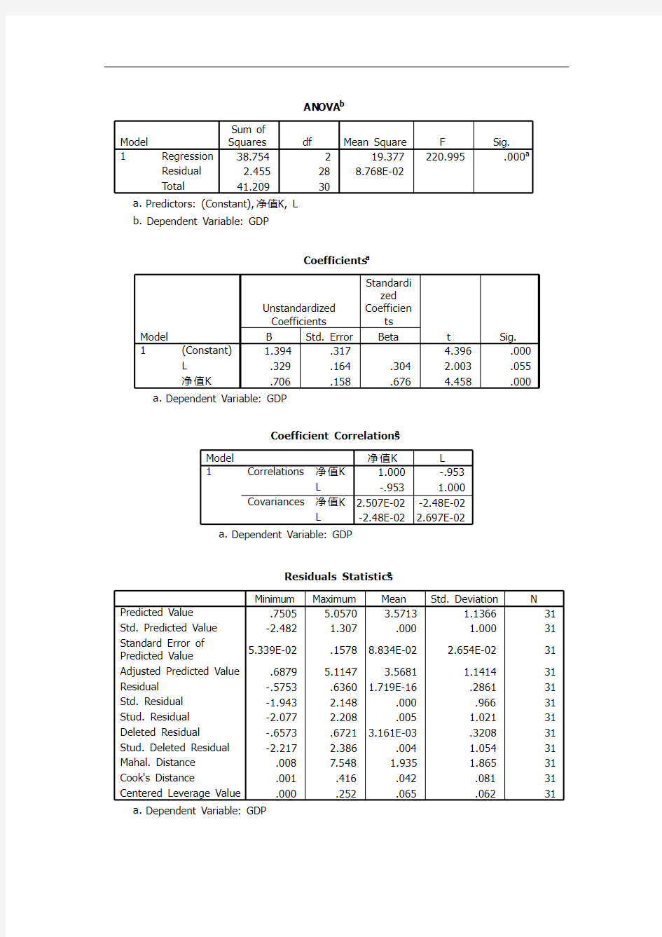 计量经济学上机报告