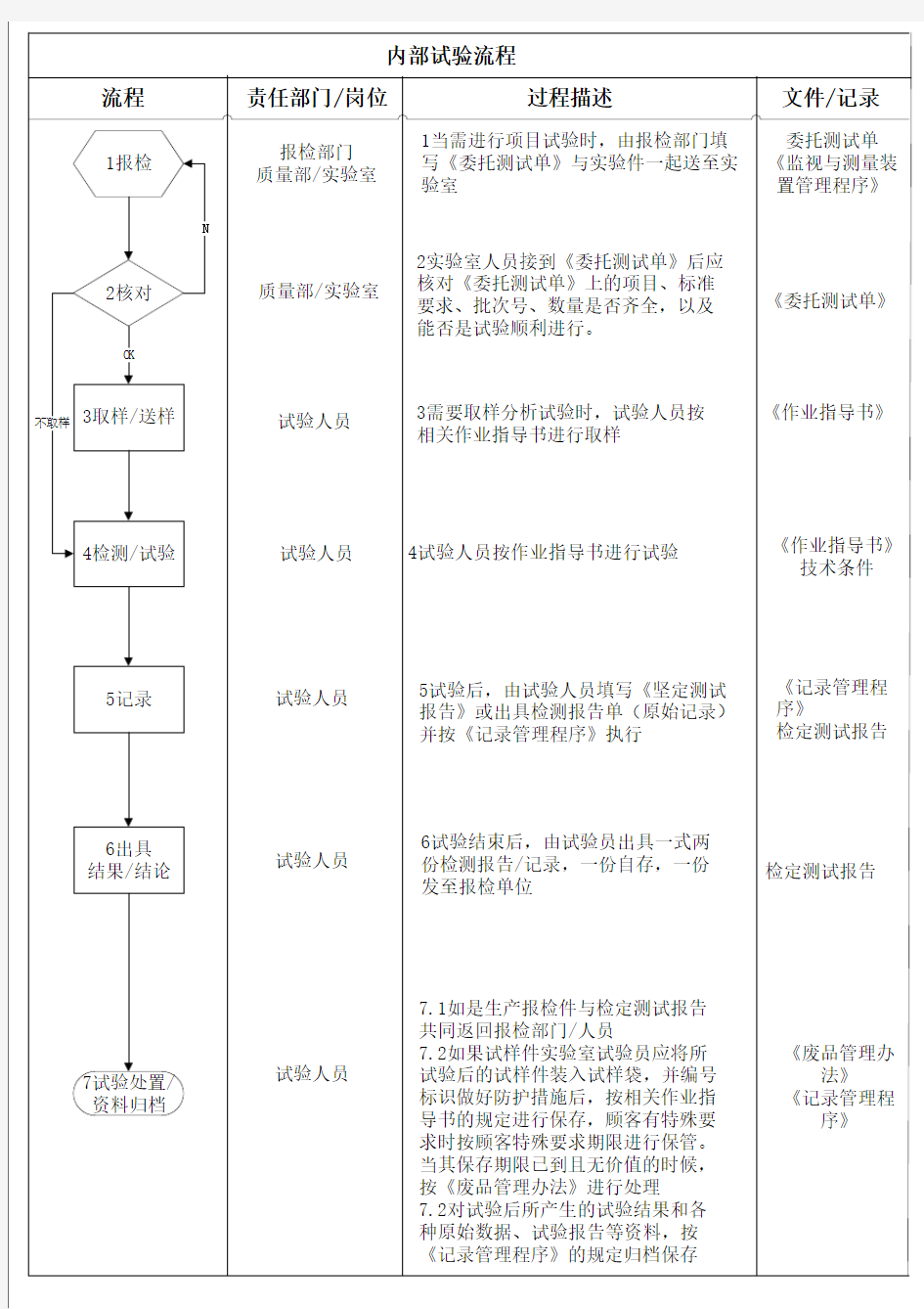 过程变化点管理流程