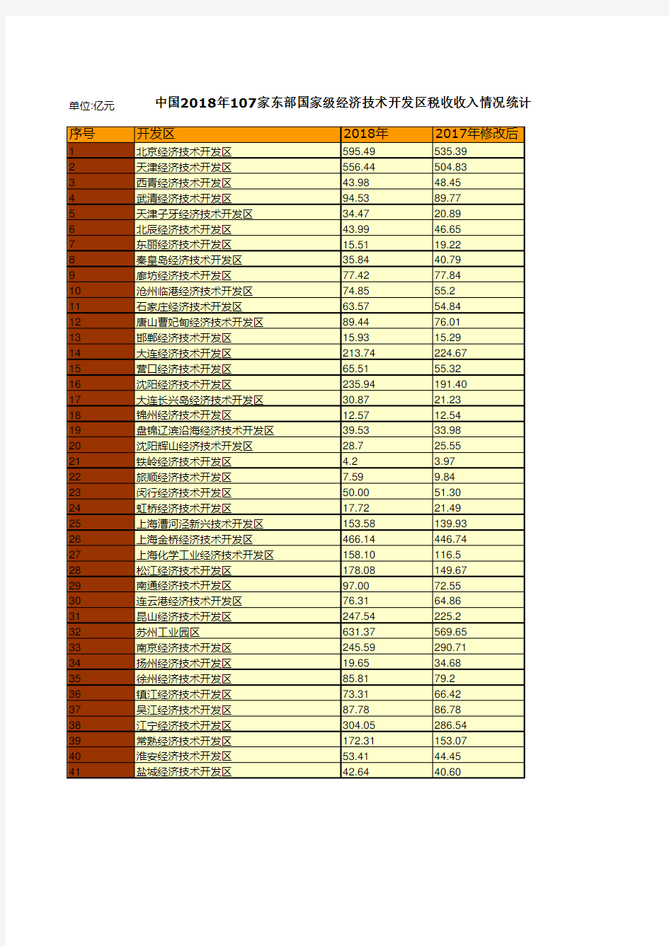 商务年鉴全国各省市区数据：中国2018年107家东部国家级经济技术开发区税收收入情况统计