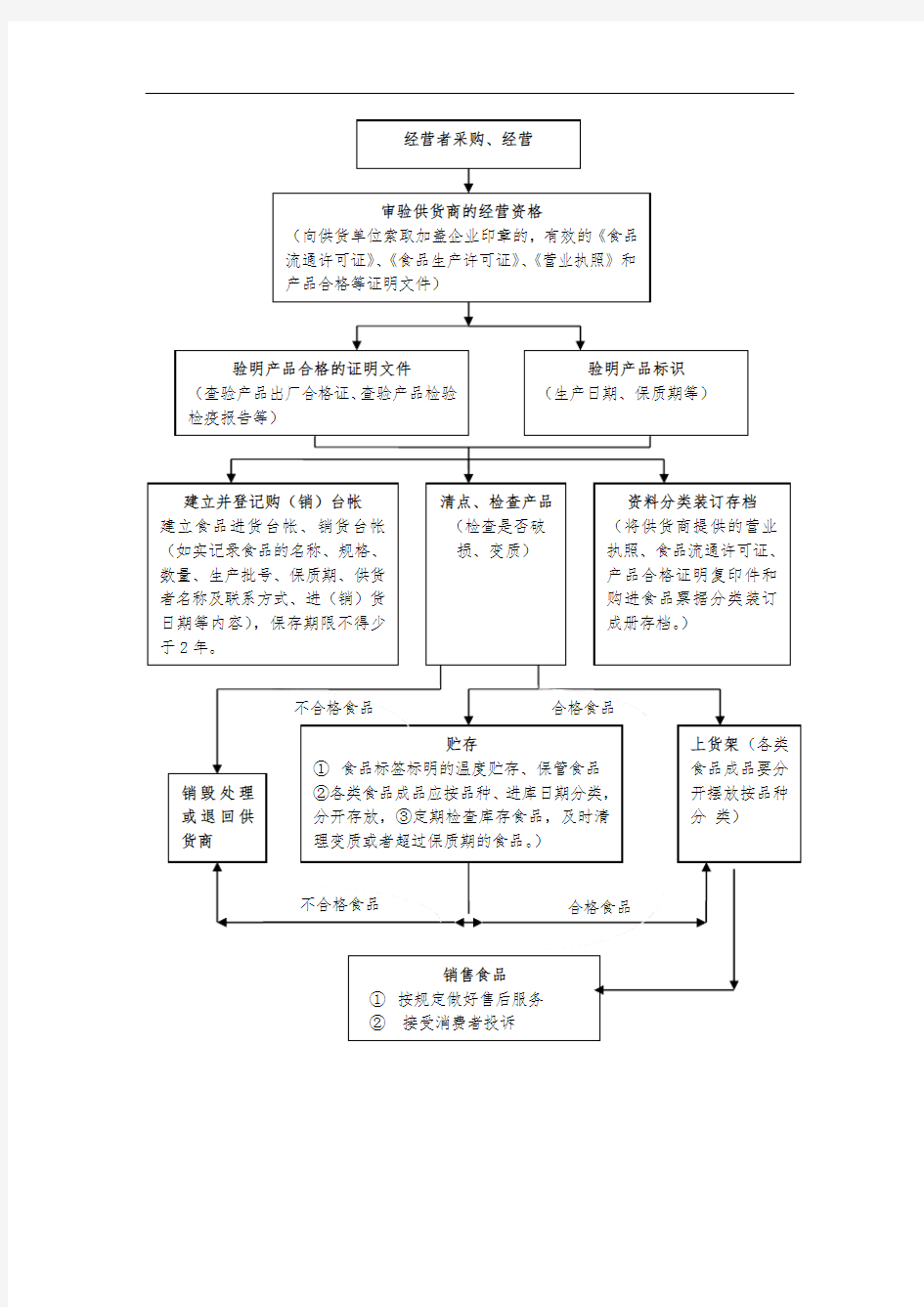 食品流通许可证--食品经营操作流程图