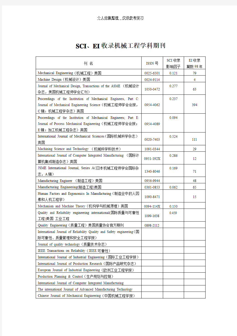 SCI、EI收录机械工程学科期刊