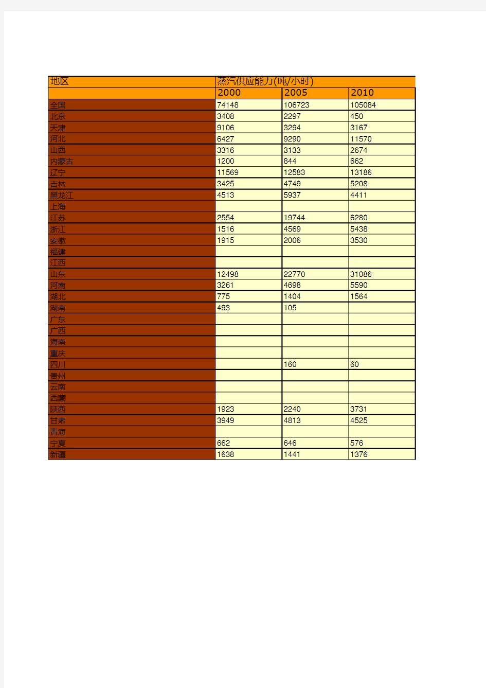 中国主要年份分地区城市集中供热情况统计(2000-2015)