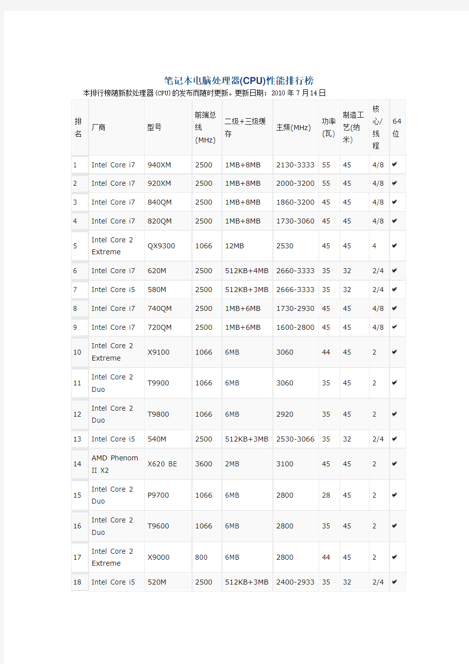 笔记本电脑处理器(CPU)性能排行榜(鲁大师)