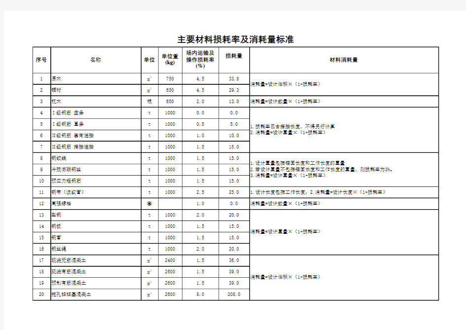 主要材料损耗率及消耗量标准