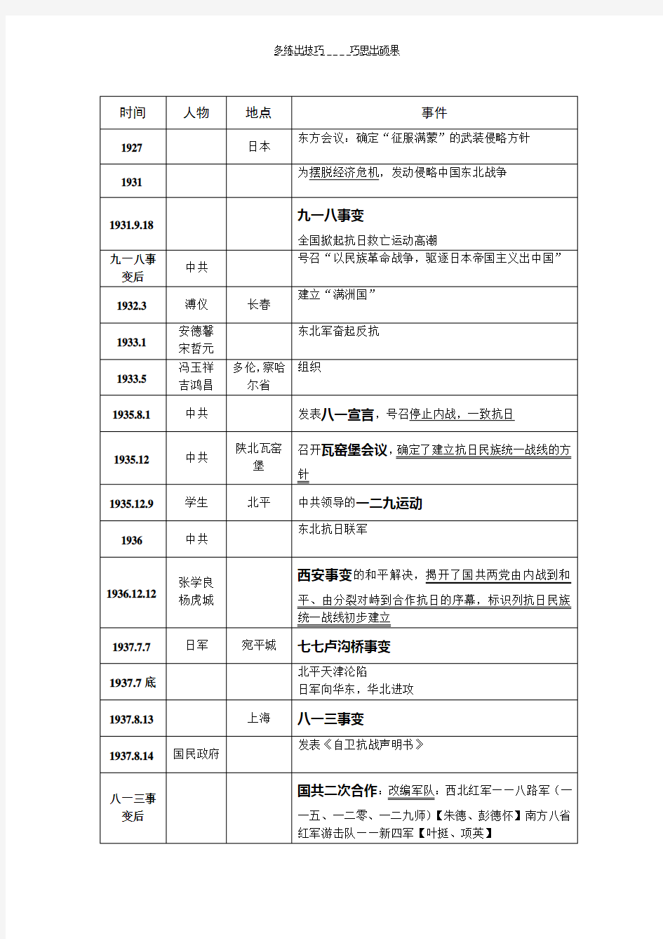 高中历史必修一抗日战争时间表