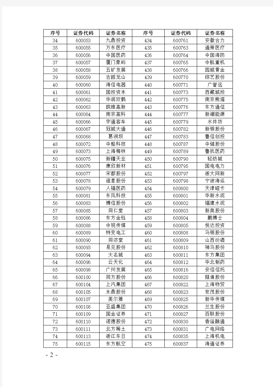 上海 融资融券标的证券名单(不含科创板证券)