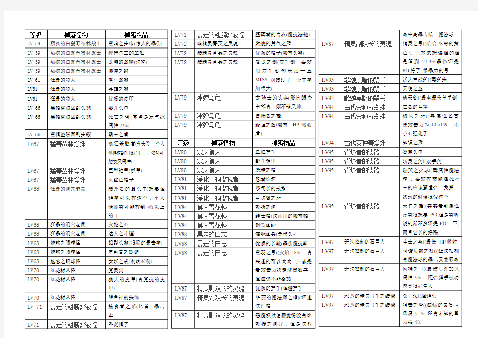 表格式艾诺迪亚4(1-105级)紫装掉落完整版