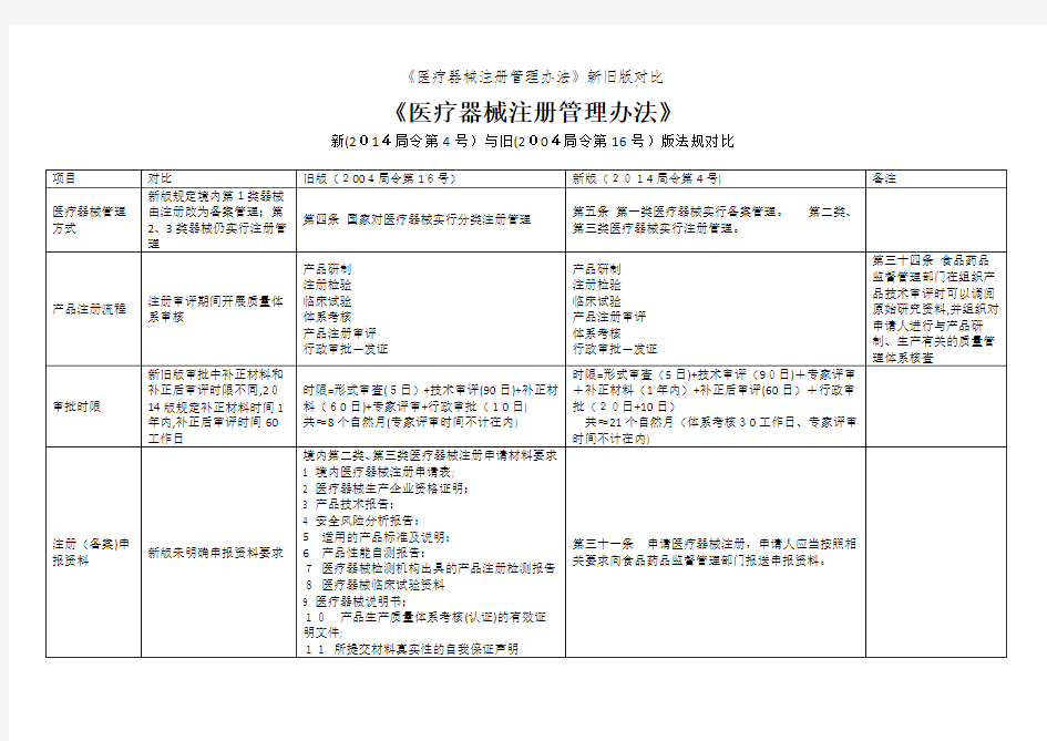 《医疗器械注册管理办法》新旧版对比