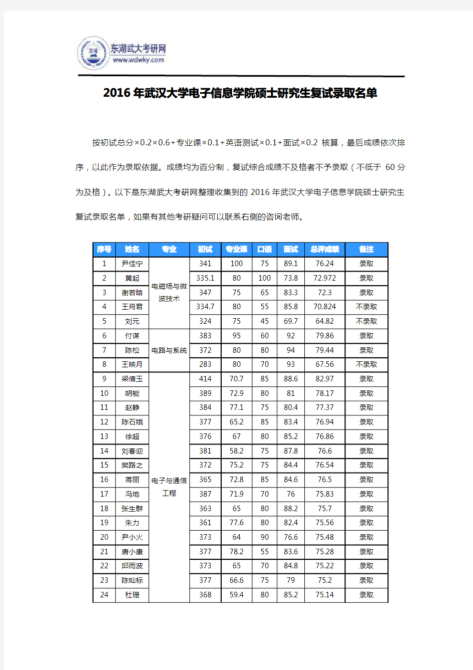 2016年武汉大学电子信息学院硕士研究生复试录取名单