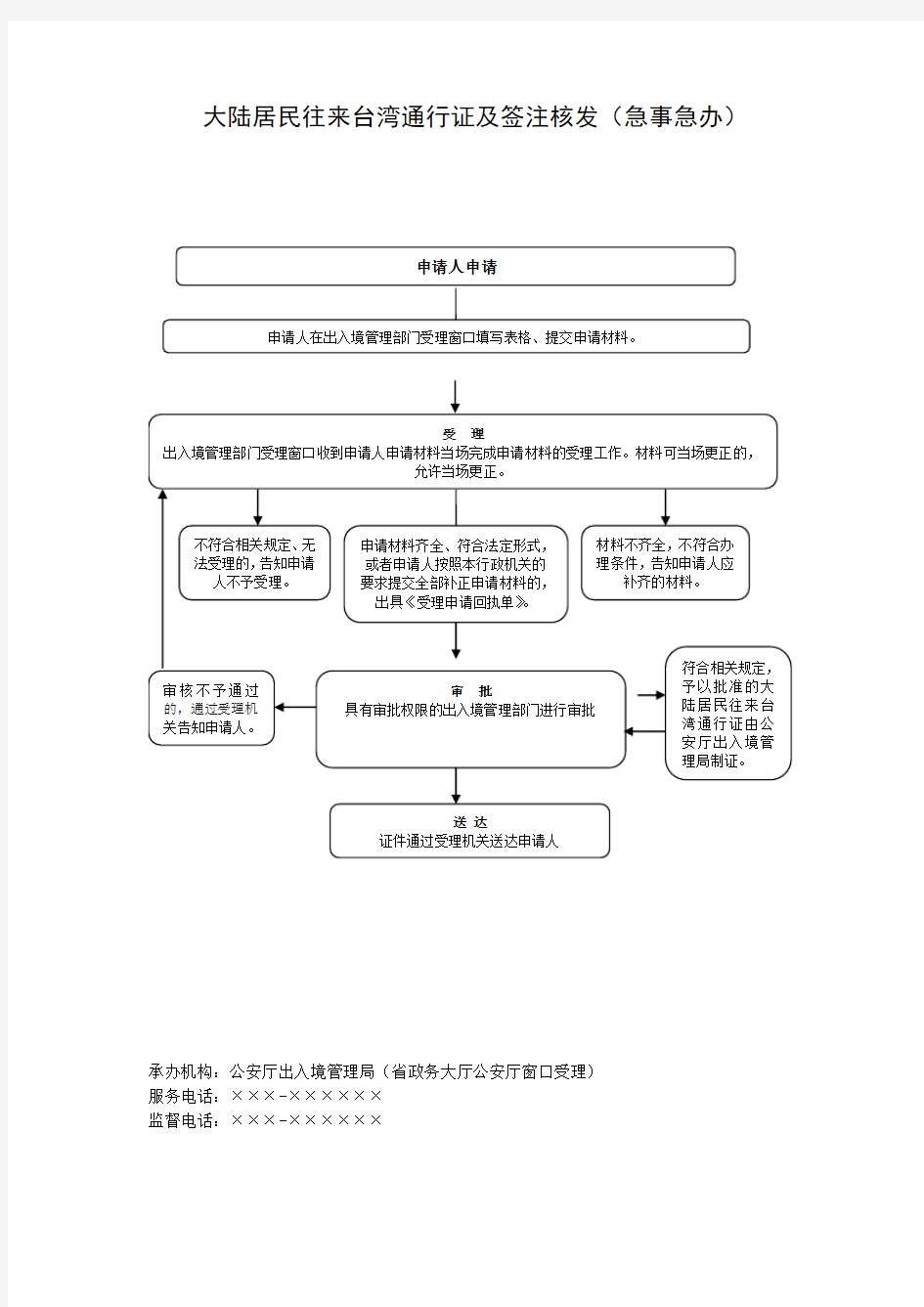 省级公安出入境管理机关大陆居民往来台湾通行证及签注核发(急事急办)流程图