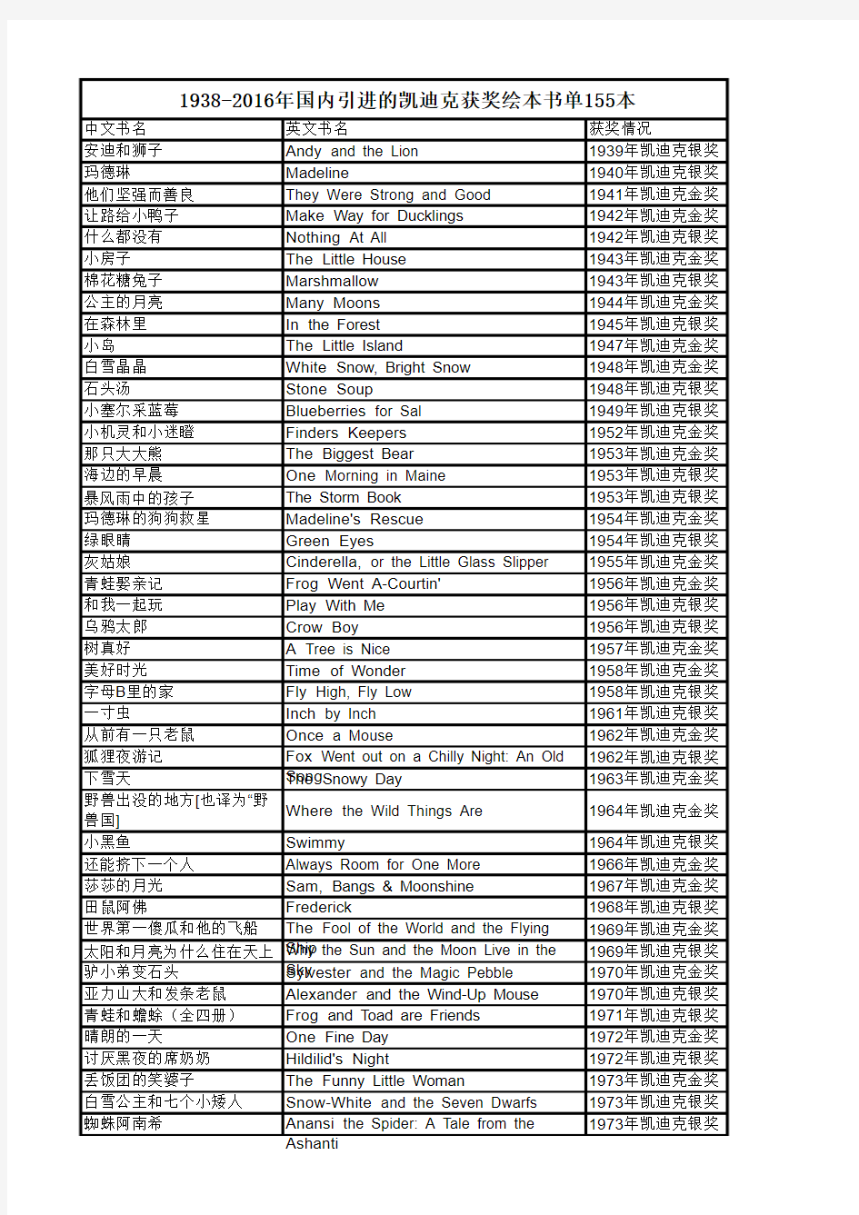【原创】凯迪克获奖绘本目录清单155本(1938-2016年)