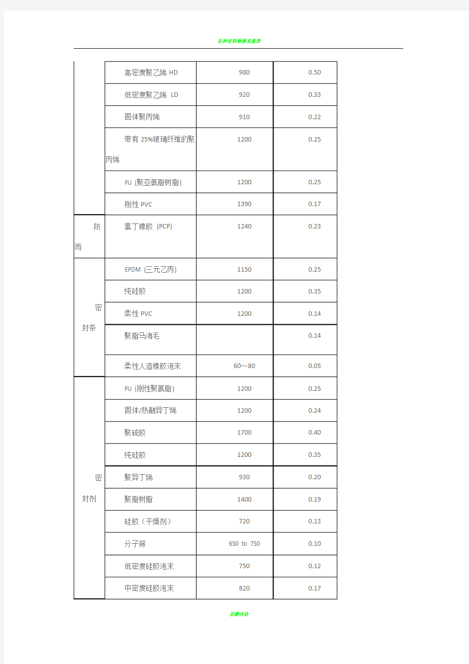 各种材料的导热系数列表