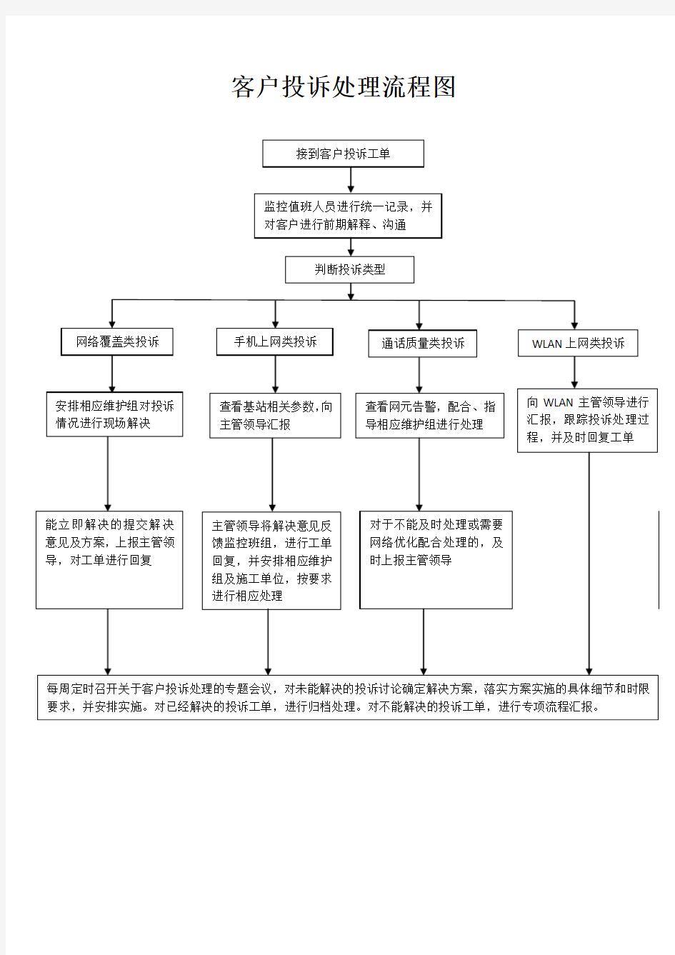 客户投诉处理流程图