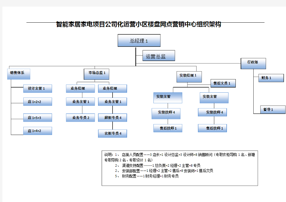 智能家居家电项目公司化运营小区楼盘网点营销中心组织架构