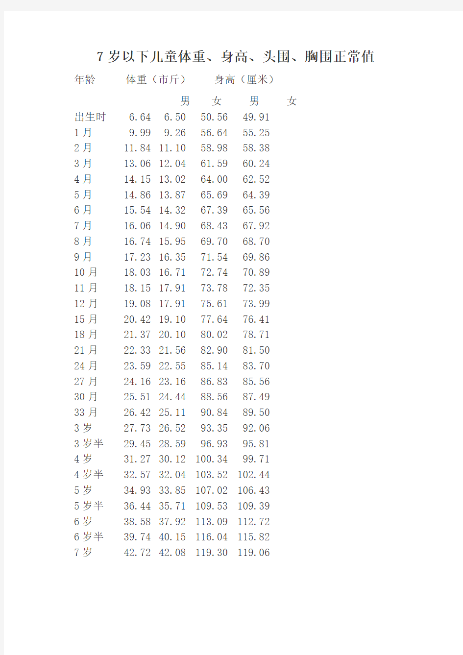 7岁以下儿童体重.身高.头围胸围正常值