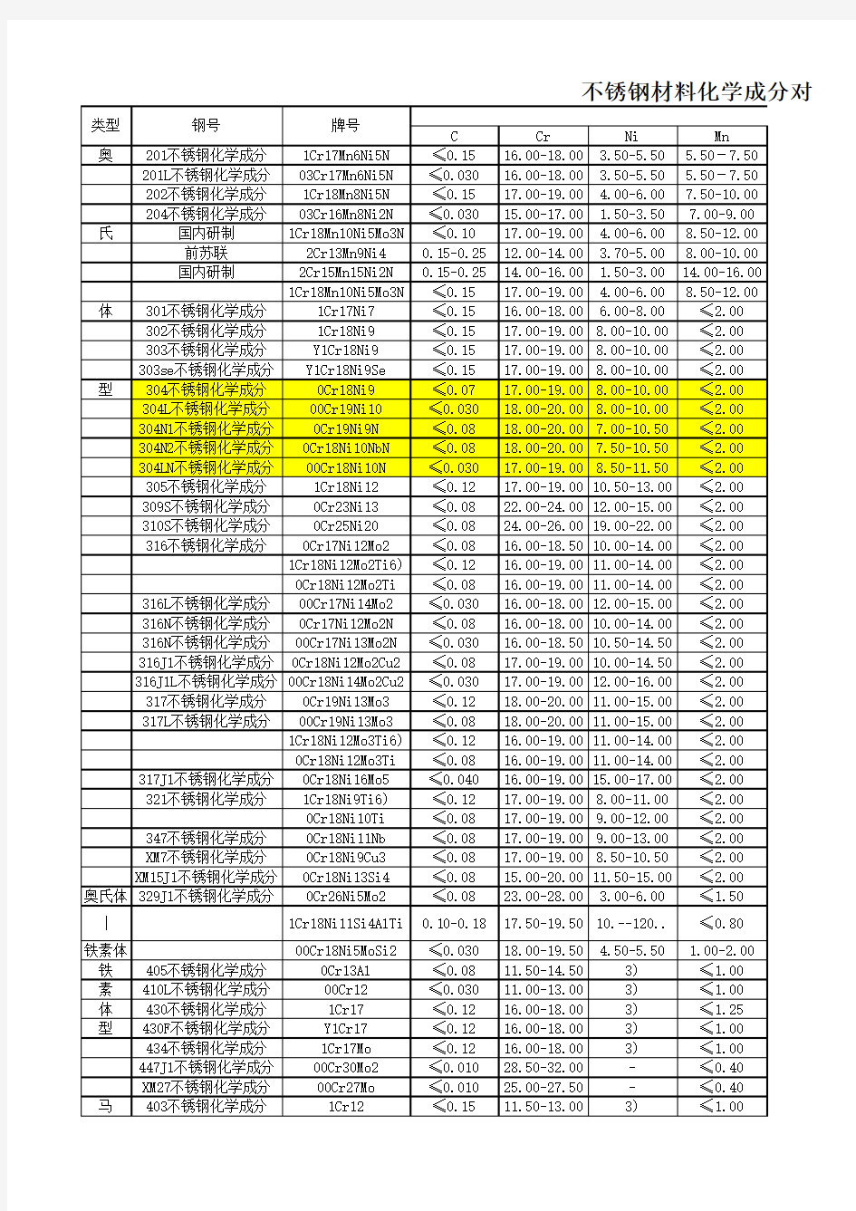 不锈钢材料化学成分对照表