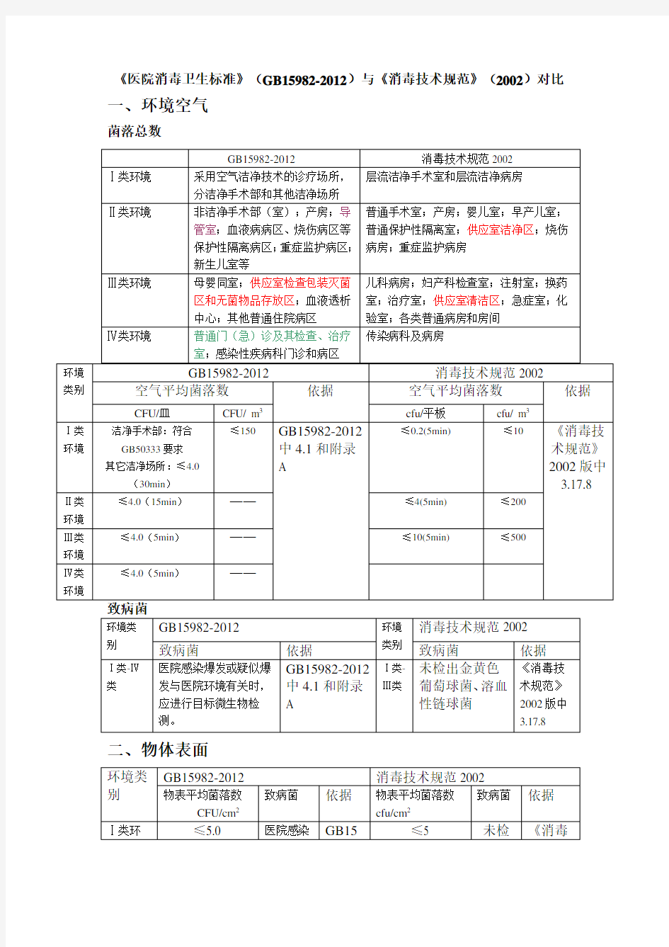 《医院消毒卫生标准》GB15982-2012和消毒技术规范2002版比对43142