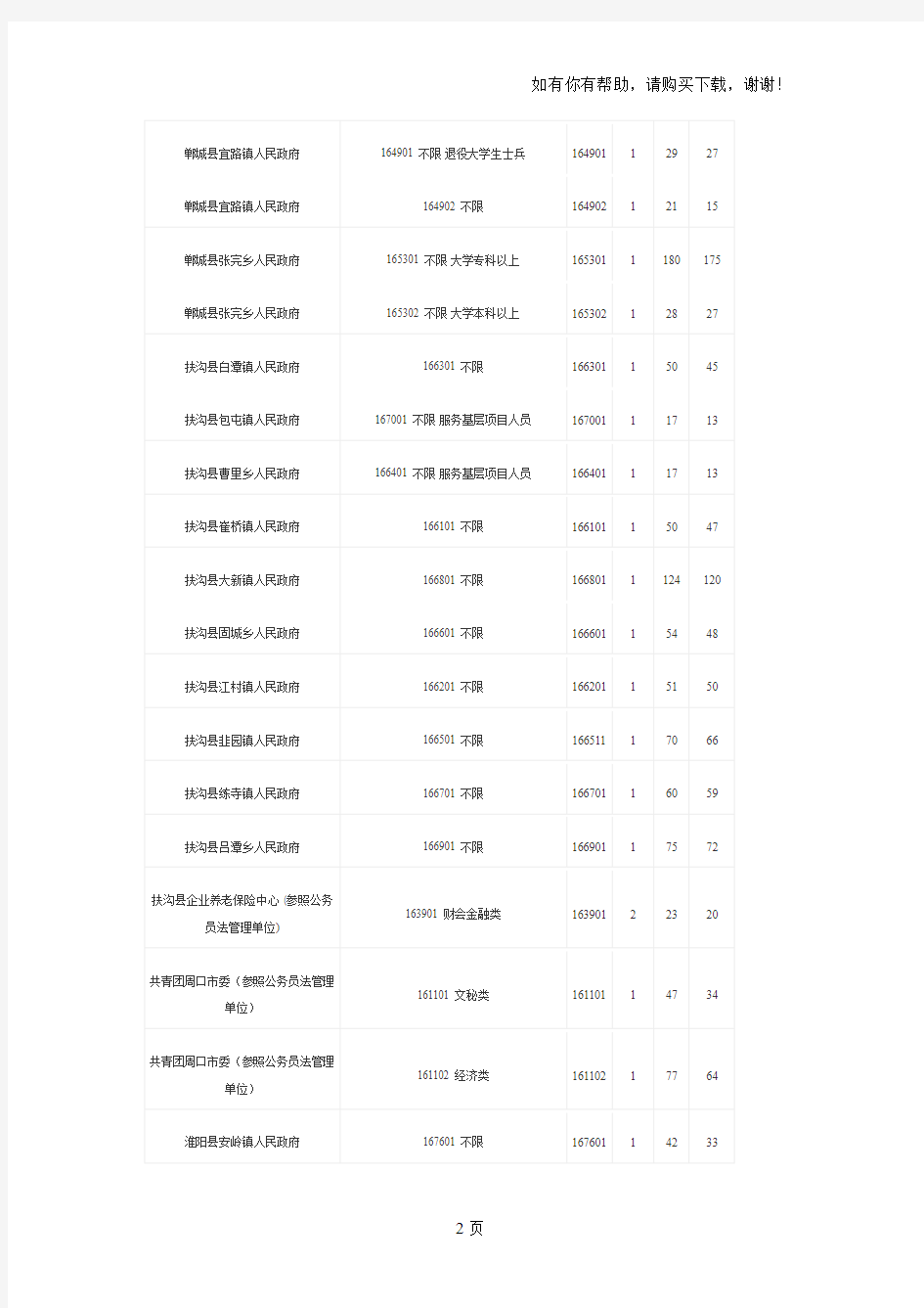 周口人事考试网：河南周口公务员报名人数统计