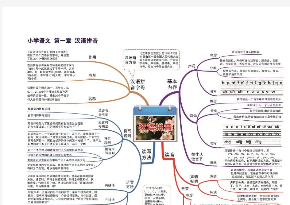 小学语文【思维导图】