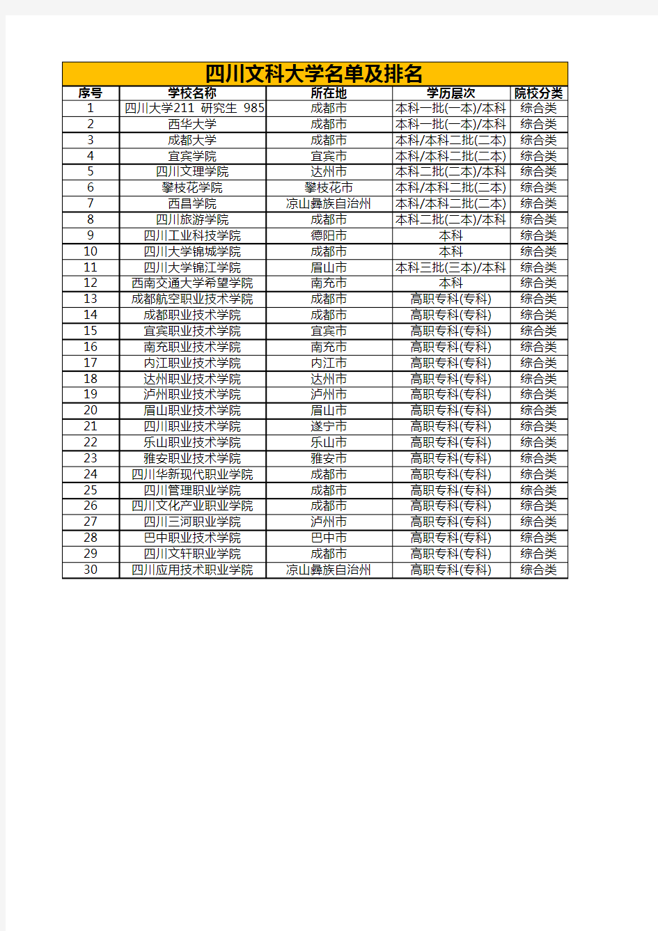 四川文科大学名单及排名