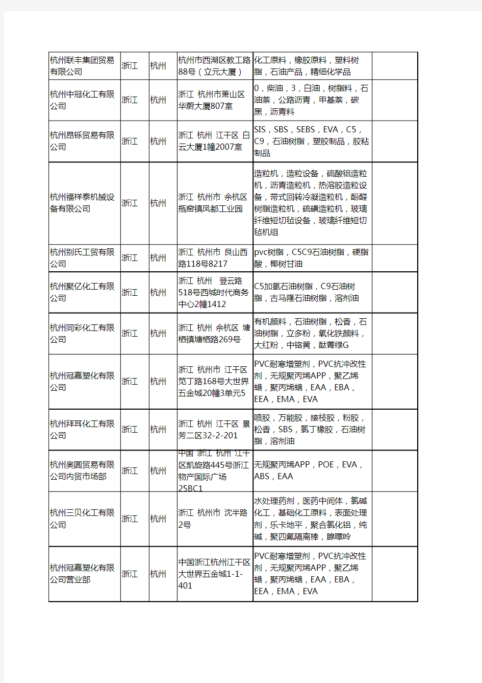新版浙江省杭州石油树脂工商企业公司商家名录名单联系方式大全25家