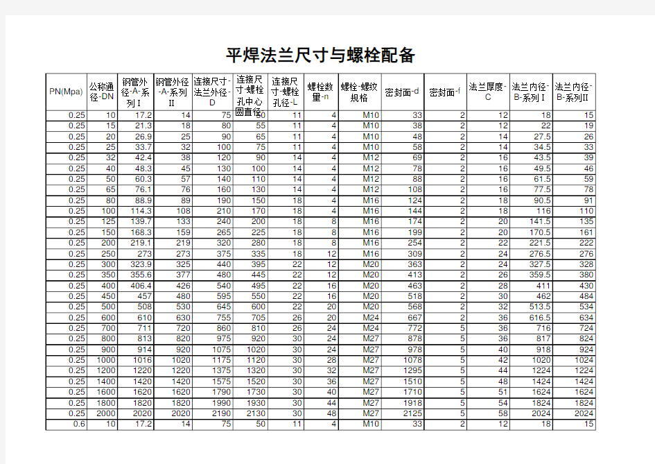 平焊法兰尺寸和螺栓配备(GB-T9119-2000)