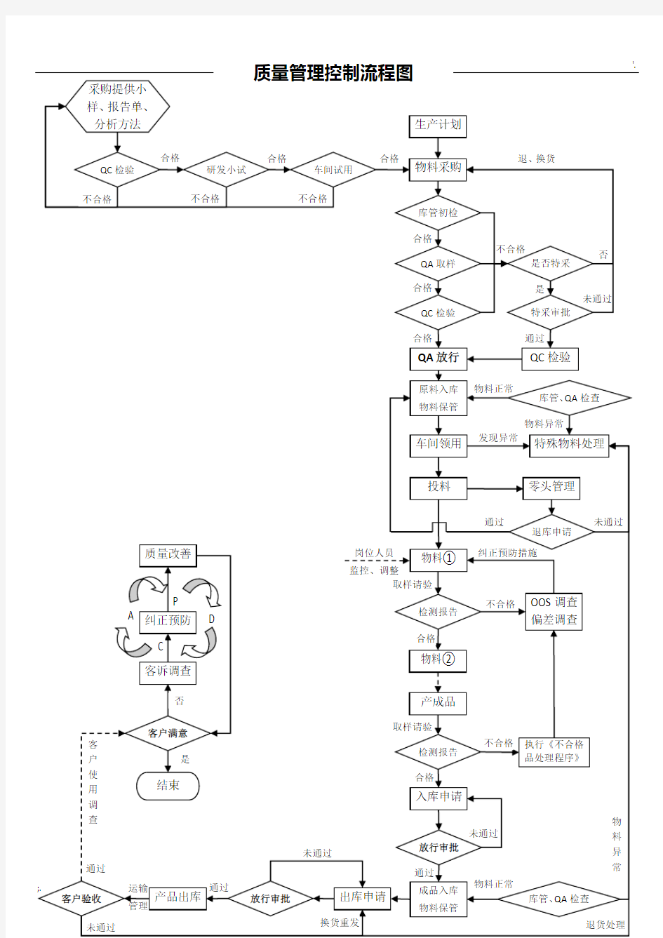 产品质量控制流程图 (全图)