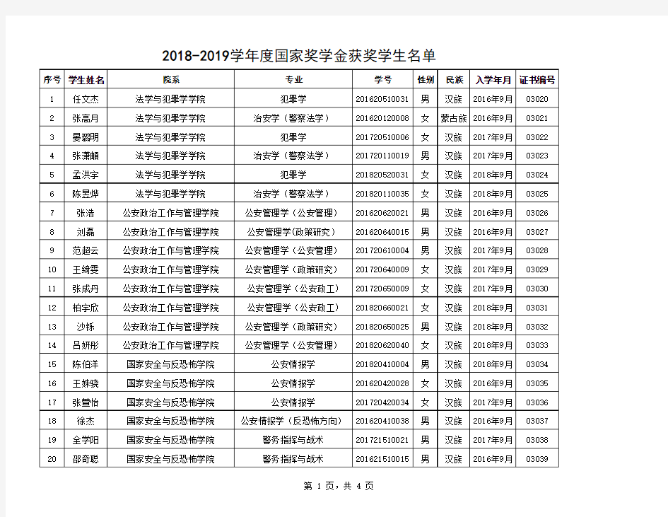 032-中国人民公安大学2018—2019学年度本专科生国家奖学金获奖者名单