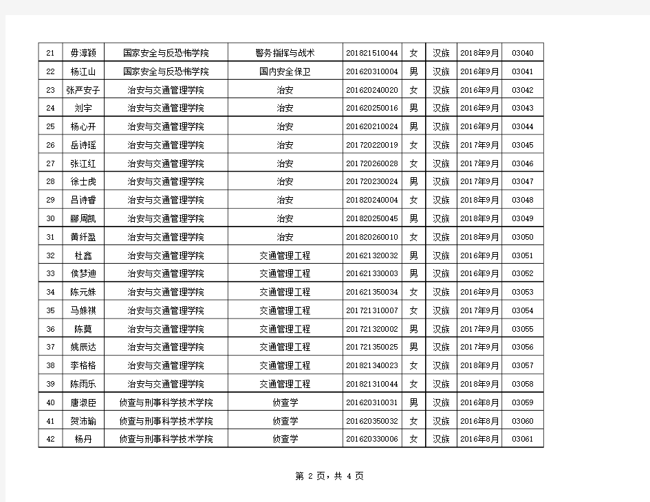 032-中国人民公安大学2018—2019学年度本专科生国家奖学金获奖者名单