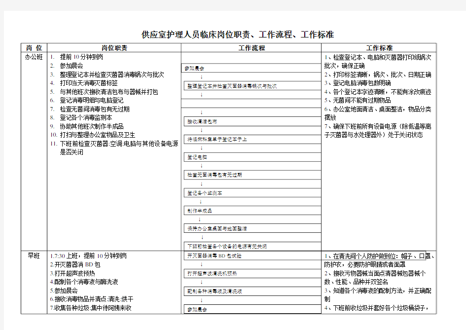 供应室岗位工作职责