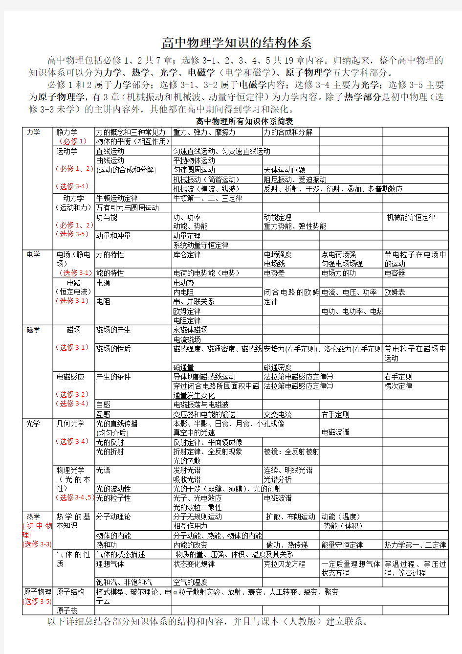 高中物理知识体系结构图全部