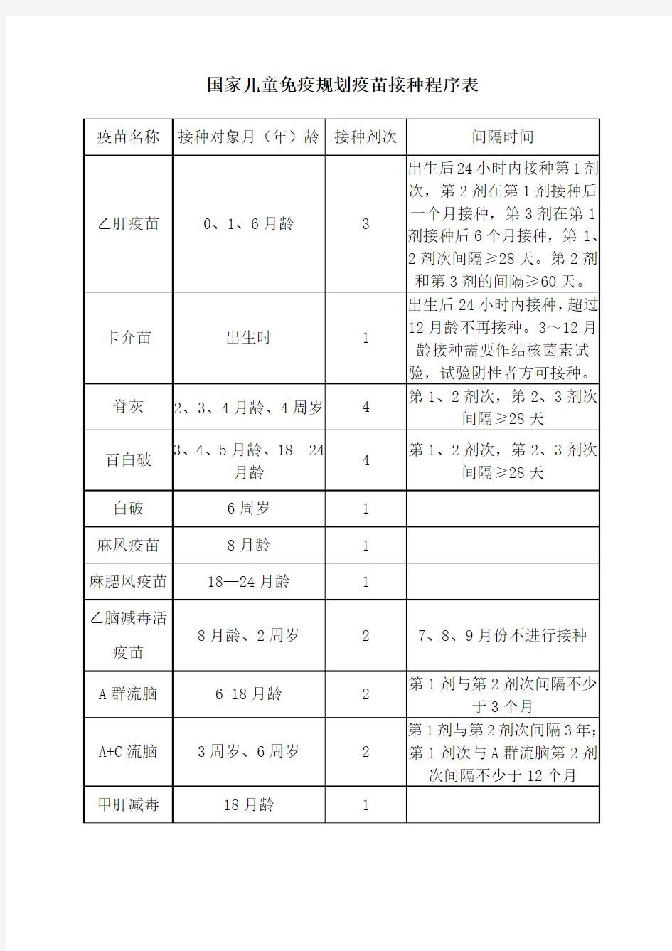 国家儿童免疫规划疫苗接种程序表