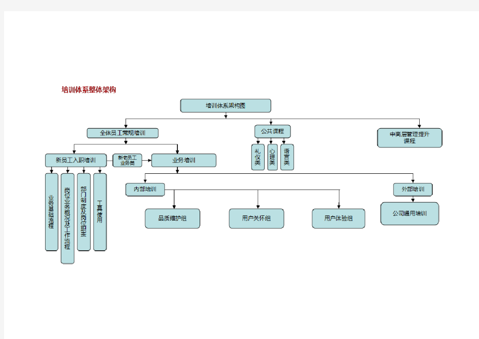 公司培训体系及相关课程大纲.doc