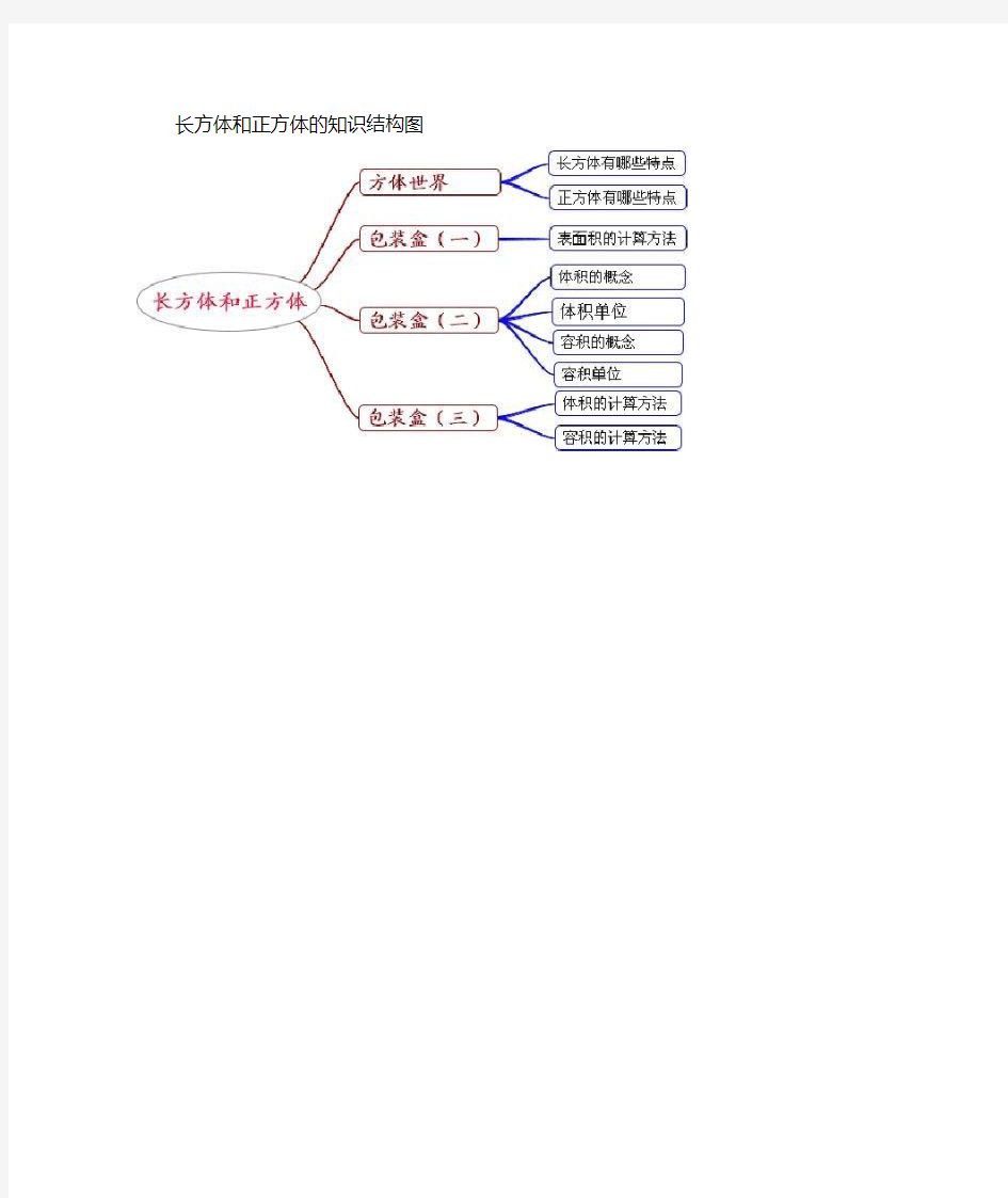 长方体和正方体的知识结构图