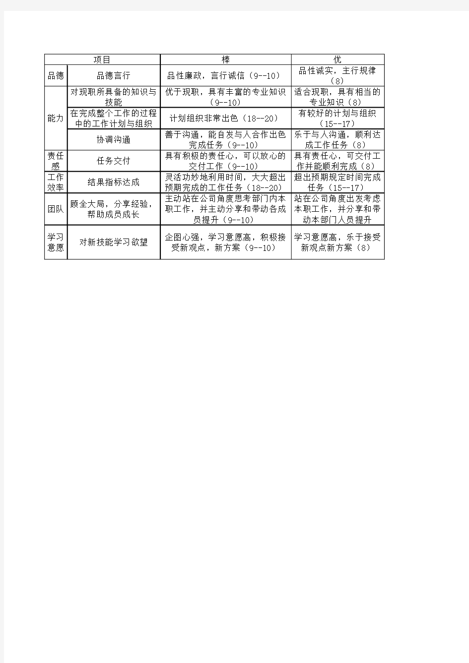 企业各部门人员内部互评表