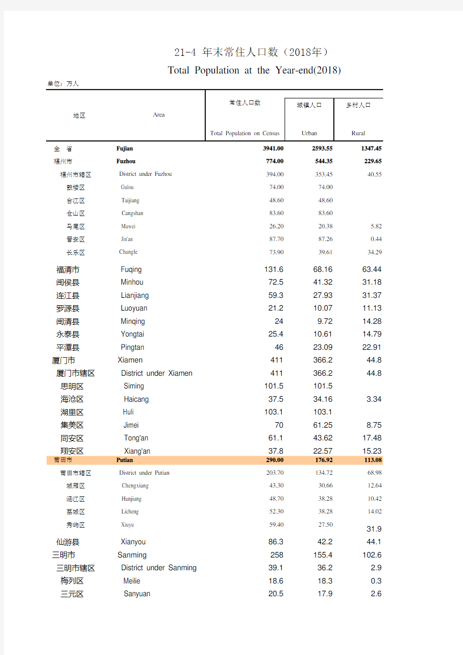 福建省统计年鉴2019   年末常住人口数(2018年)