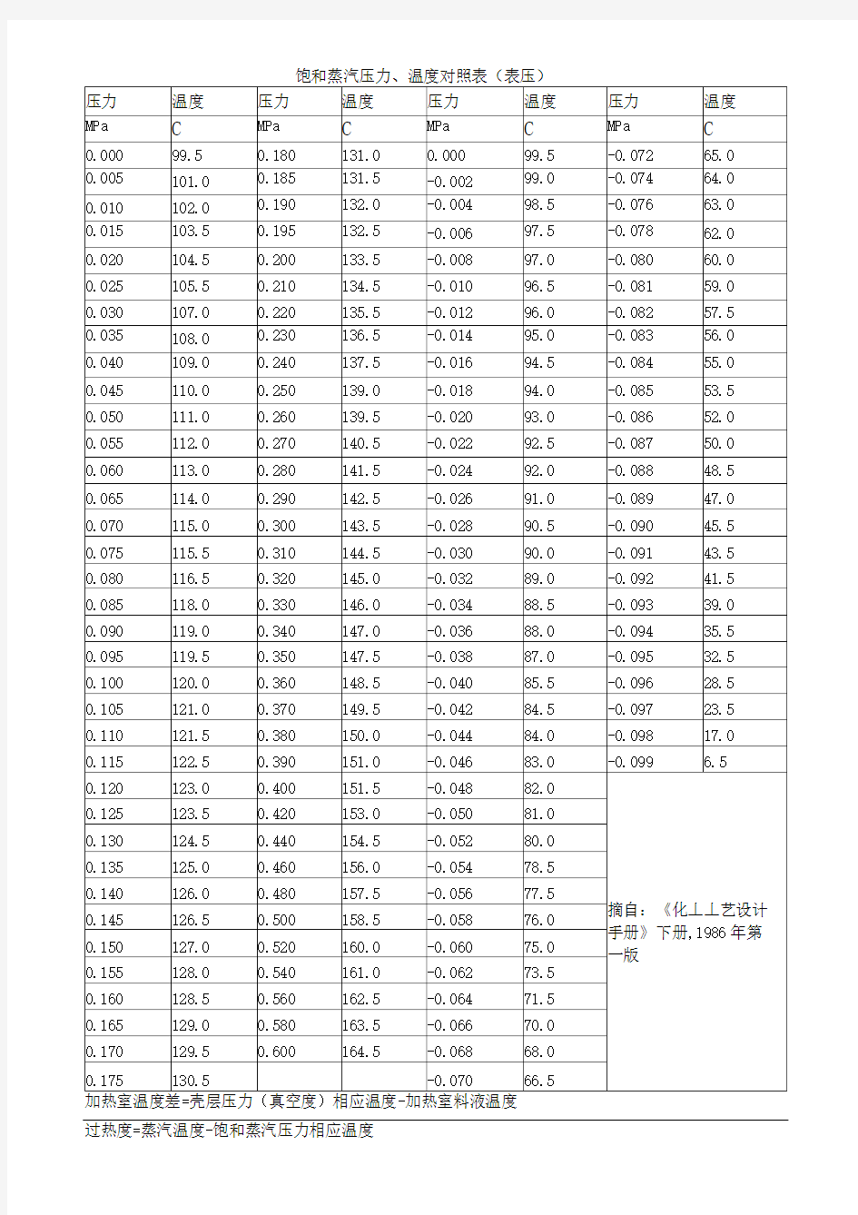 蒸汽压力温度对照表