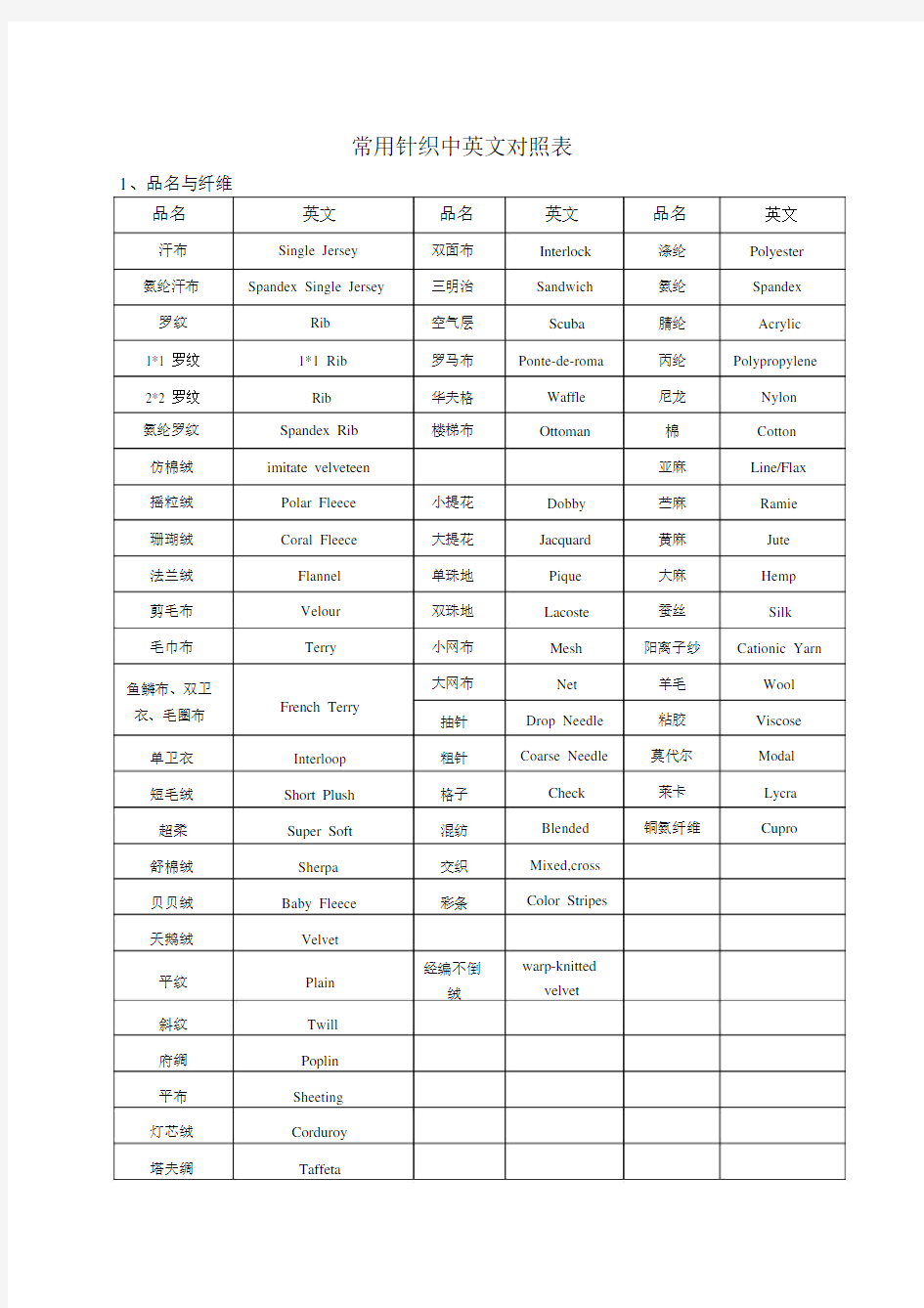 常用针织中英文对照标准表格.doc