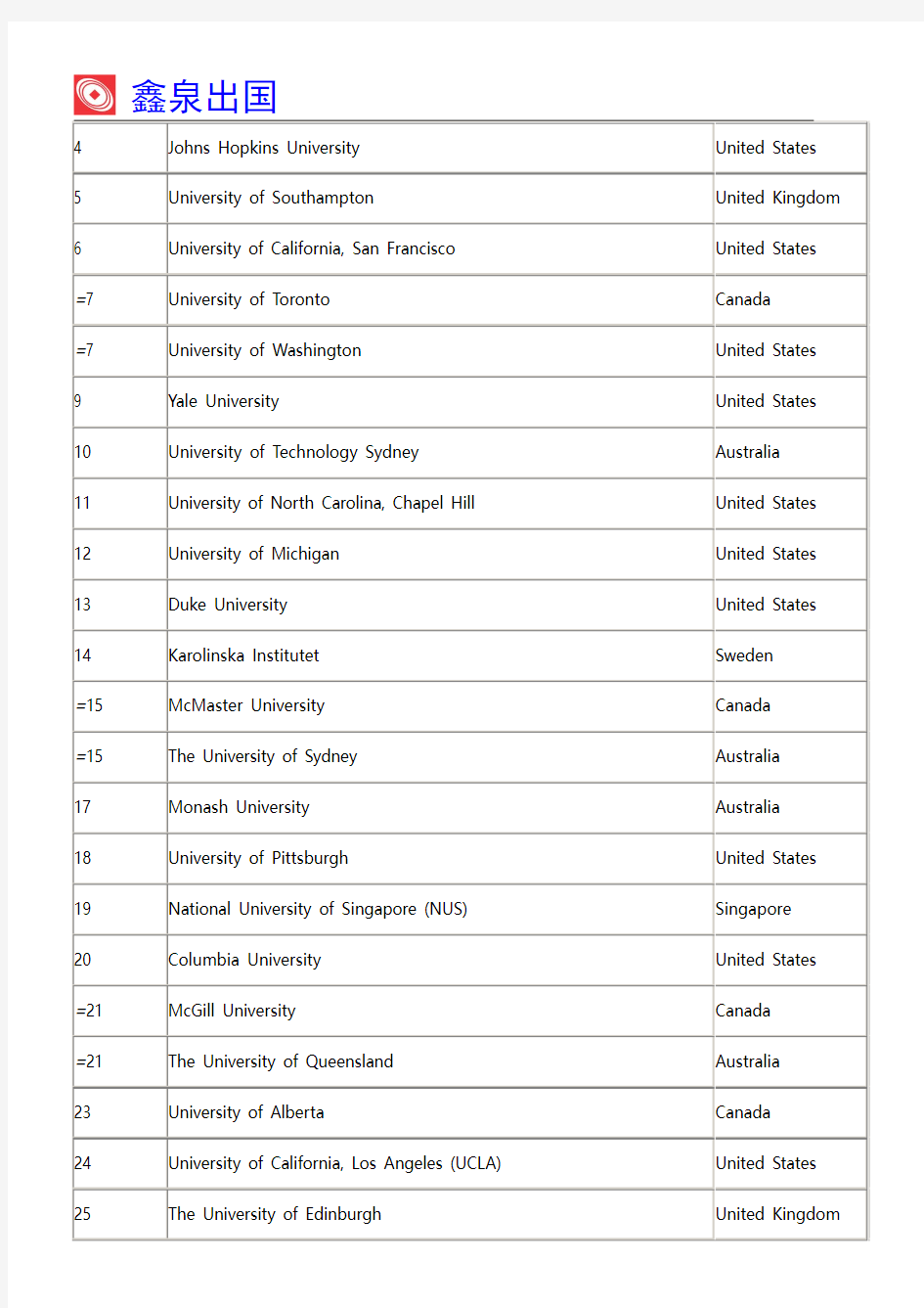 2019QS世界大学学科排名护理专业排名
