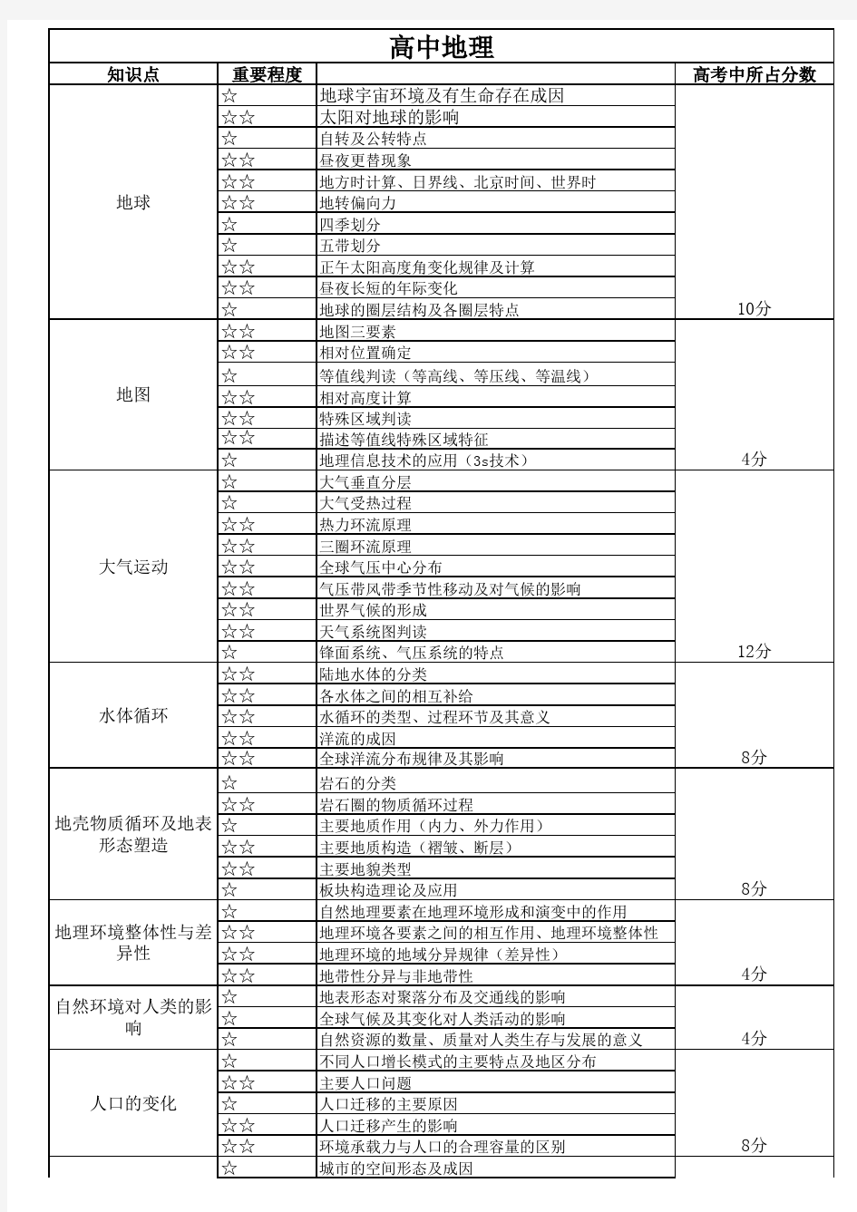 高中地理知识点及高考占分值