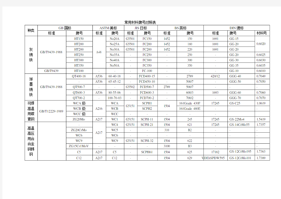 常用材料牌号对照表