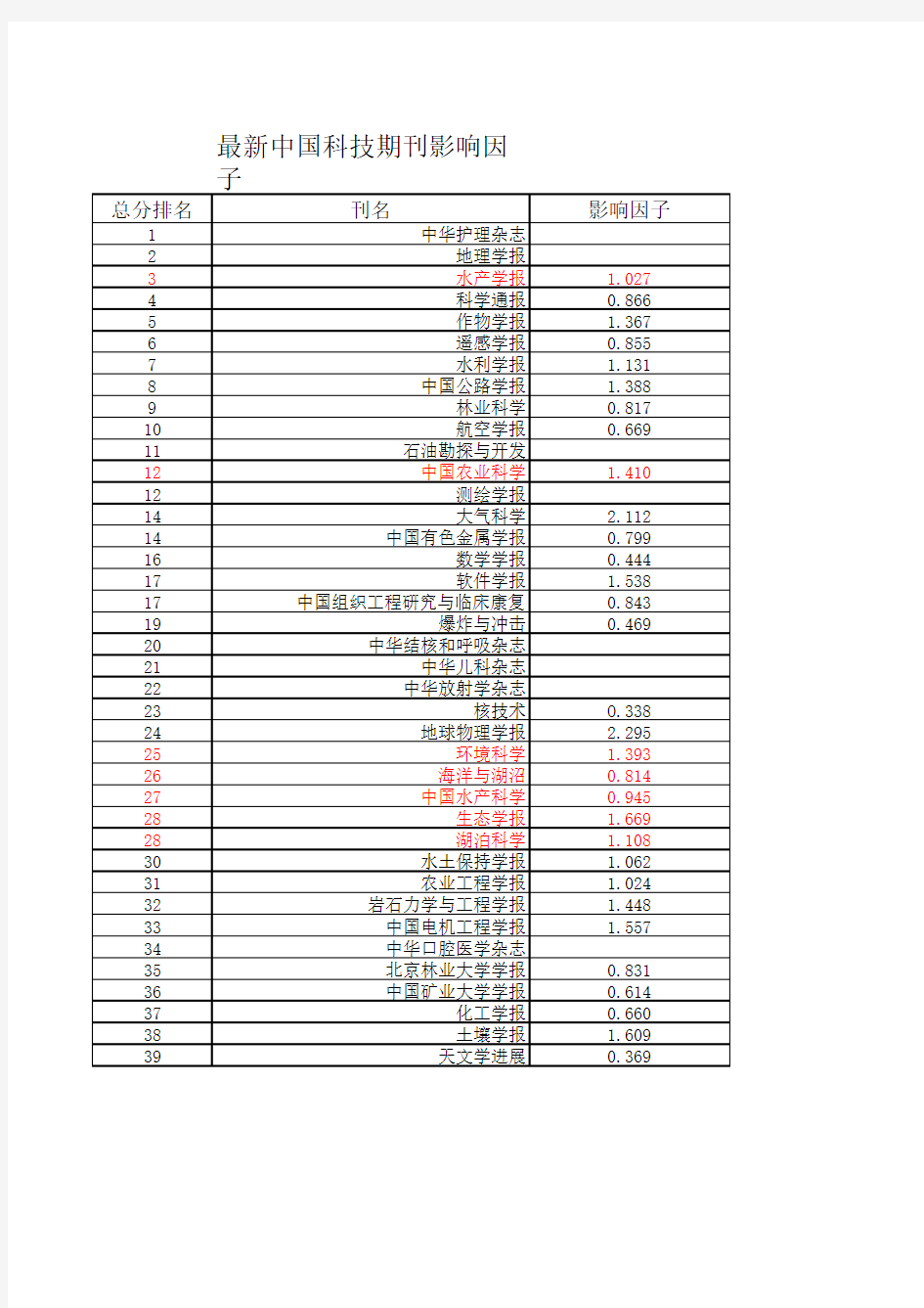 国内所有期刊影响因子查询