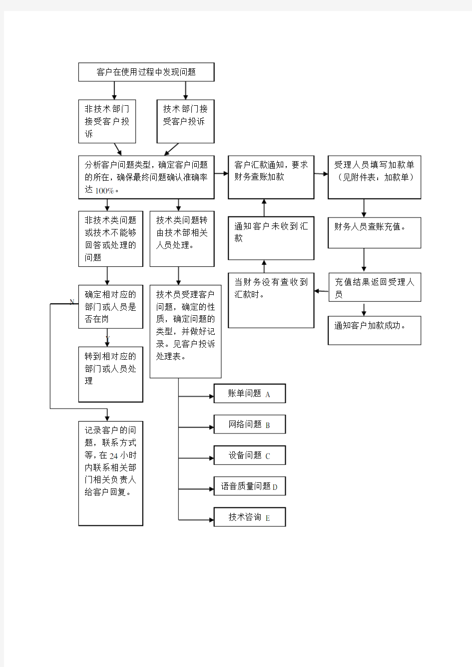 客户服务投诉处理流程